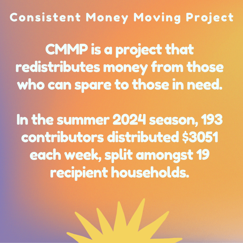 a graphic with a sun at the bottom on an orange and purple background with white text reading "CMMP is a project that redistributes money from those who can spare to those in need. In the summer 2024 season, 193 contributors distributed $3051 each week, split among 19 recipient households."